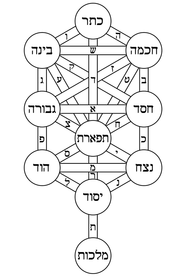Levensboom van de Kabbala